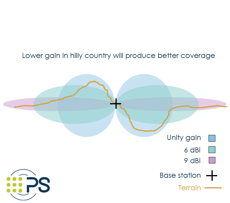 Radio antenna gain comparison diagram